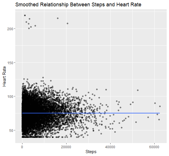 Steps vs Heart Rate 1